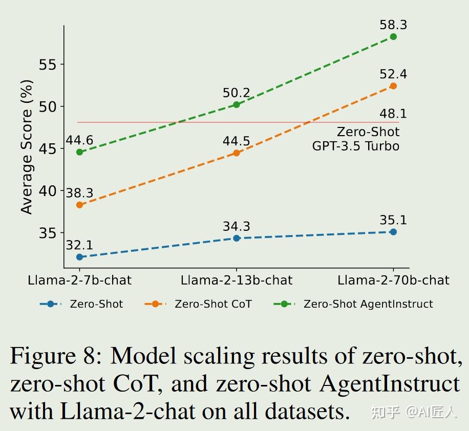 （利用Agent提升零样本任务性能的应用）Agent Instructs Large Language Models to be ...