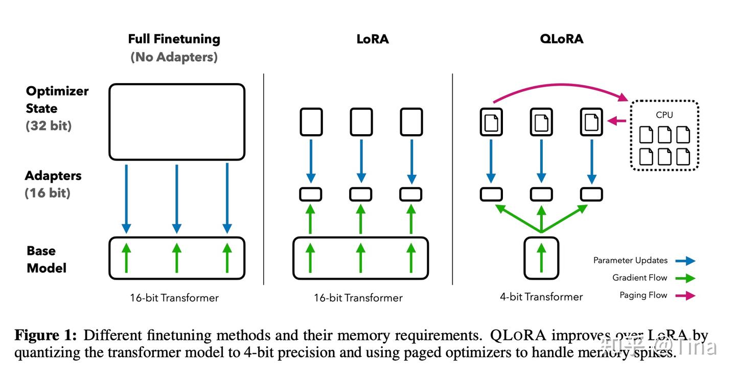 重温LoRA的原理，对比LoRA和QLoRA - 知乎