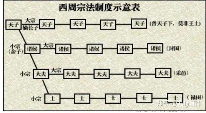 西周的分封制的目的、含义、概况、受封对象、诸侯义务、主要封国、意义及兴衰各有啥的不同含义？ - 知乎