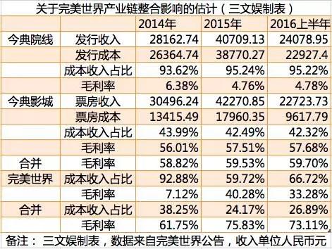 院线影院价值研究:为何阿里万达百度完美高价出手?