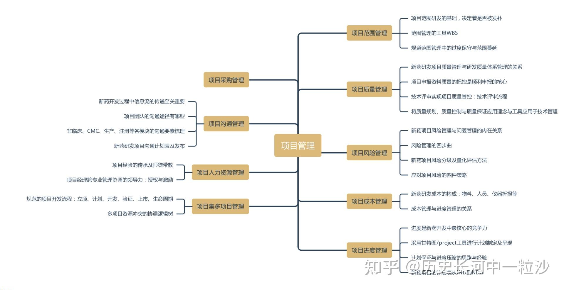项目管理思维导图 - 知乎