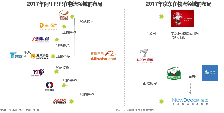 BAT的即时物流:从外卖到新零售,阿里京东的橙