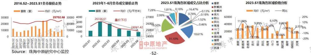 重磅!珠海房价突破2.5万/㎡!楼市库存高达32493套!珠海楼市最新数据来了! - 知乎