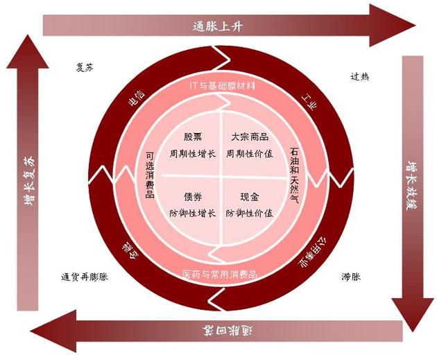 【科普】美林投资时钟 Merrill Lynch Investment Clock - 知乎