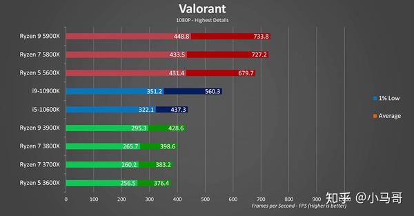 当前热门cpu 10600kf,10900k,5600x,5800x,5900x的游戏性能及跑分成绩