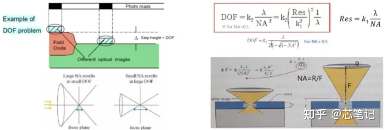 【半导体光刻工艺】全过程光刻光学高NA原理,DOF,工艺顺序,分辨率,波长,前烘与后烘,应用EUV制程介绍 - 知乎