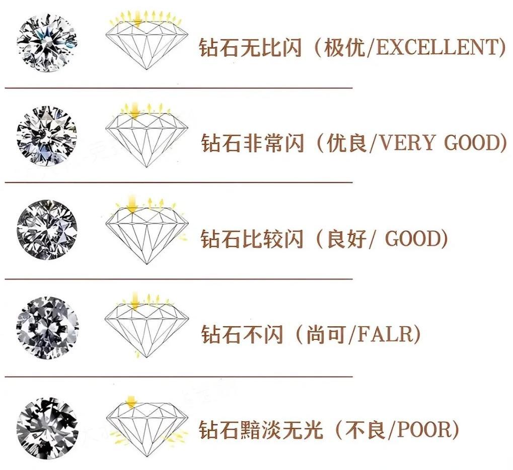 一克拉钻戒多少钱?要如何挑选?hw, tiffany, baunat, dr对比