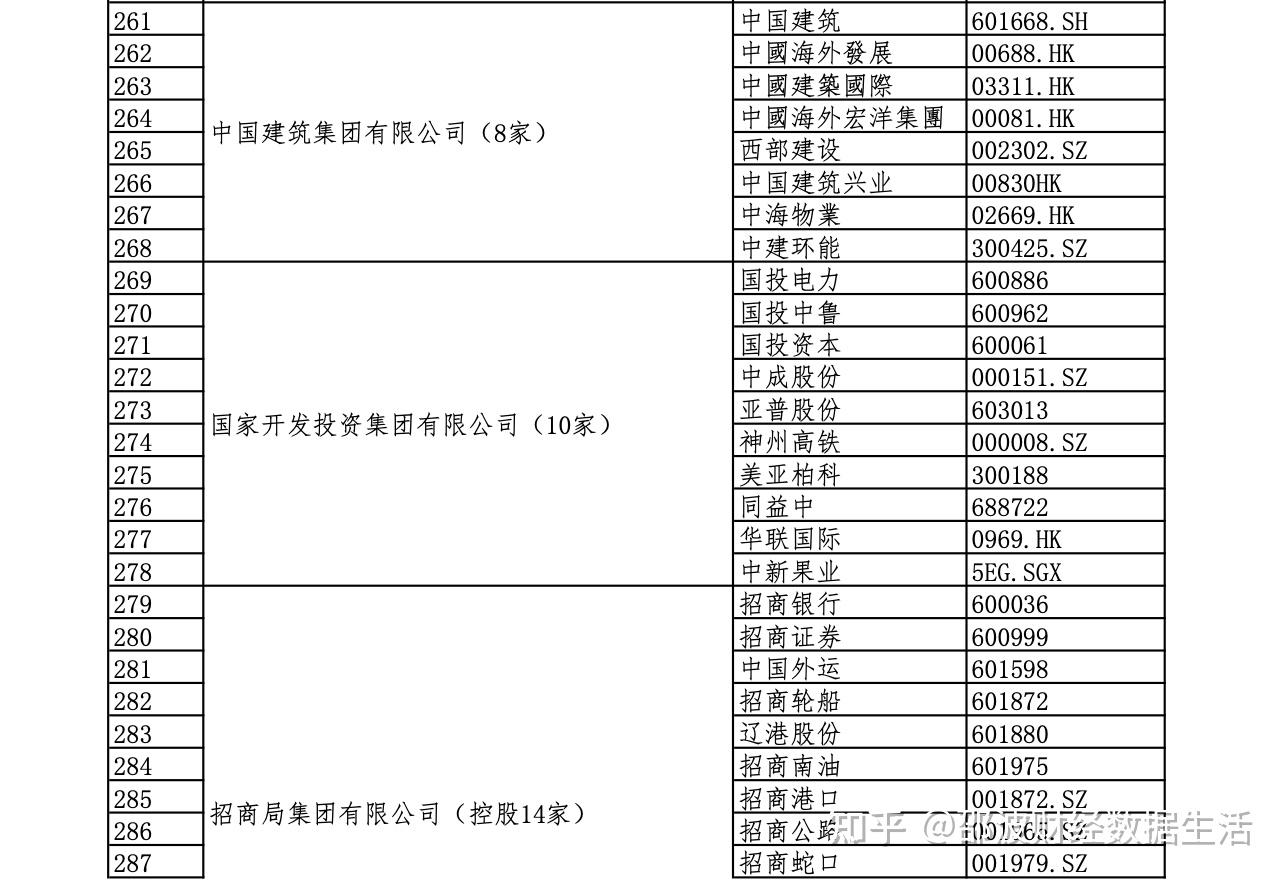 国资委央企下属上市公司名单(全)投资必看,建议收藏 - 知乎