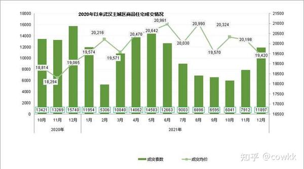「亿房研究」2021年12月武汉房价及成交走势分析 - 知乎