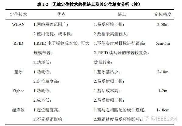 UWB 自学笔记 - 知乎