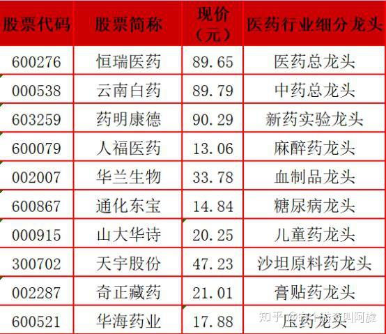 a股醫藥行業龍頭股大全名單一覽行情可期收藏