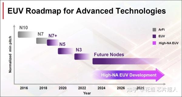 芯片内卷，卷到2040年 - 知乎