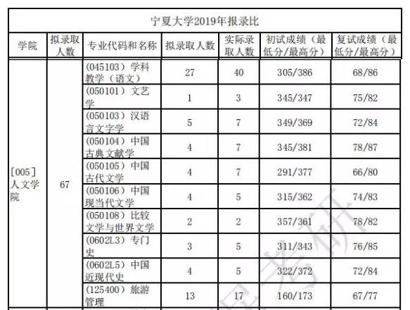 宁夏大学被质疑考研初试压分三度回应仍难