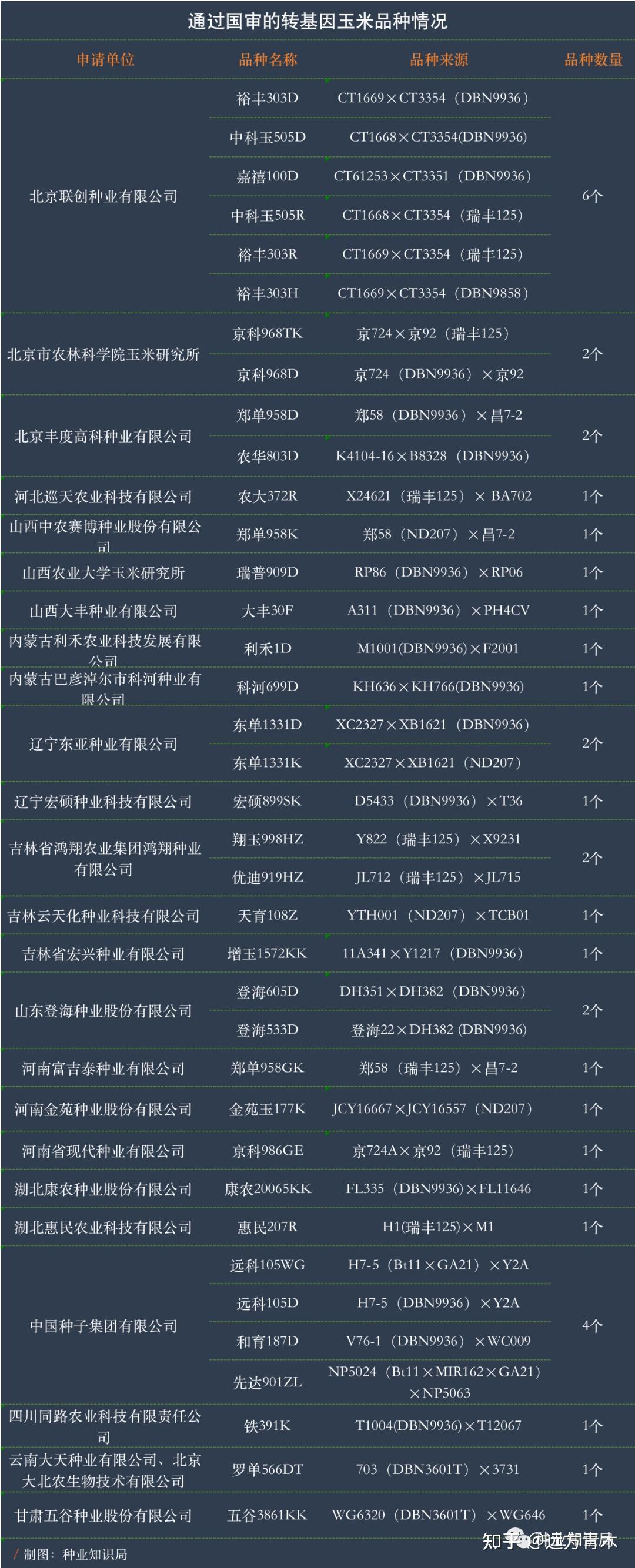 中国独立研发的51款转基因种子，获批上市- 知乎