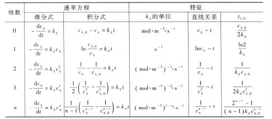 【物化干货】第12期:化学动力学基础 - 知乎