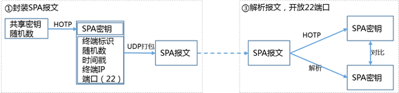 《问道安全》001期 06.零信任关键技术之单包授权认证（SPA） - 知乎
