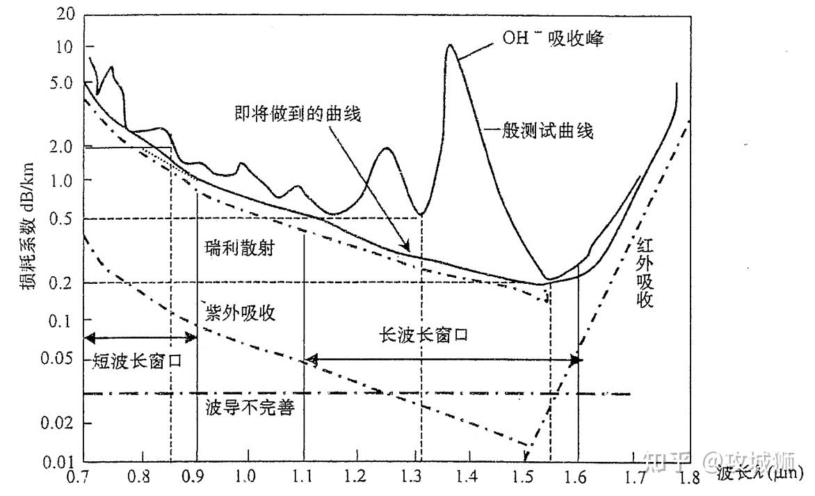 光纤通信（2） - 知乎