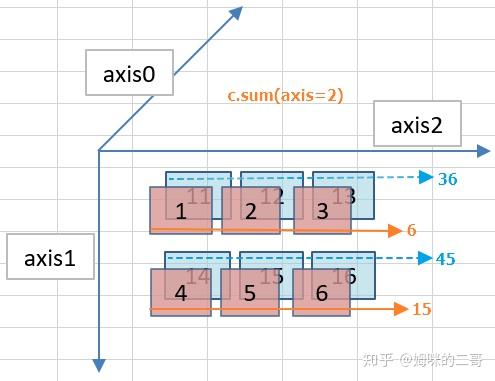 NumPy中的维度(dimension)、轴(axis)、秩(rank)的含义 - 知乎