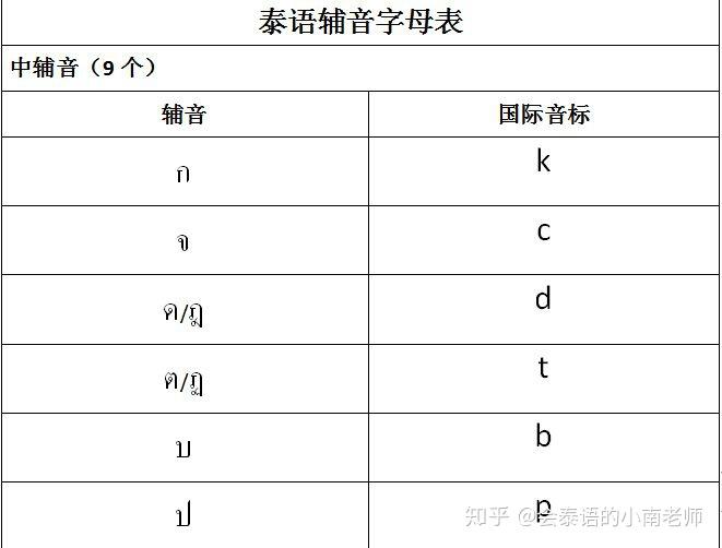 泰語基礎普及