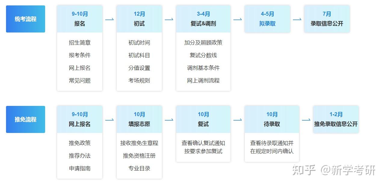 快来看看考研备考流程图吧节点时间一定要多多关注哦