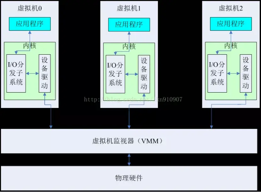 Nfv关键技术：计算虚拟化之io虚拟化 知乎 4970