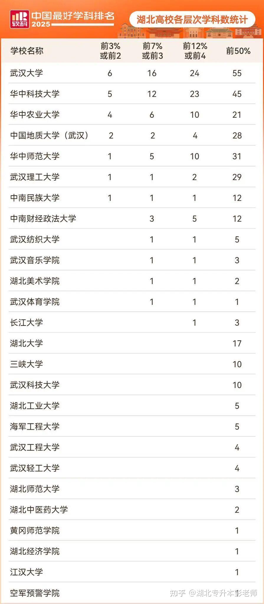 最新排名发布!湖北26所高校上榜 - 知乎