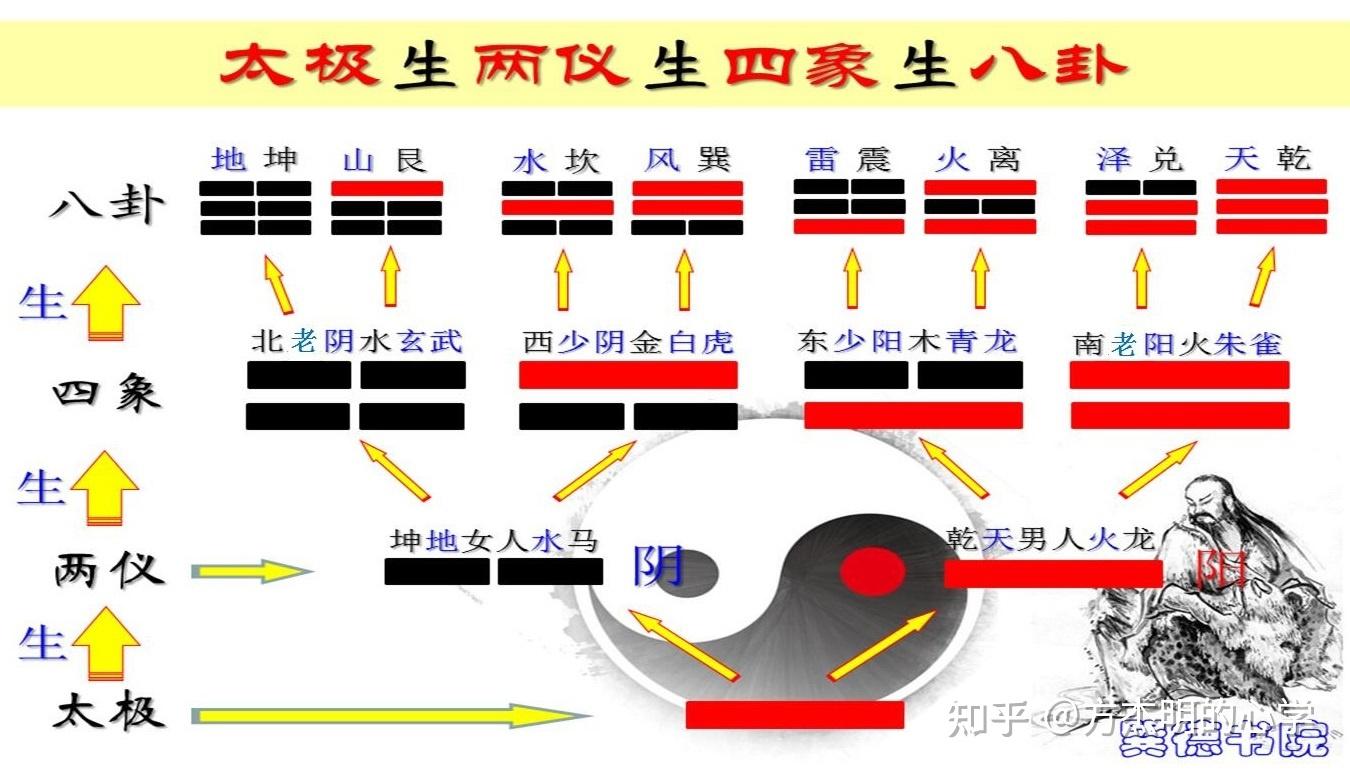 八卦是阴阳共三爻组合而成的,是由四象所演变过来的所以叫二生三