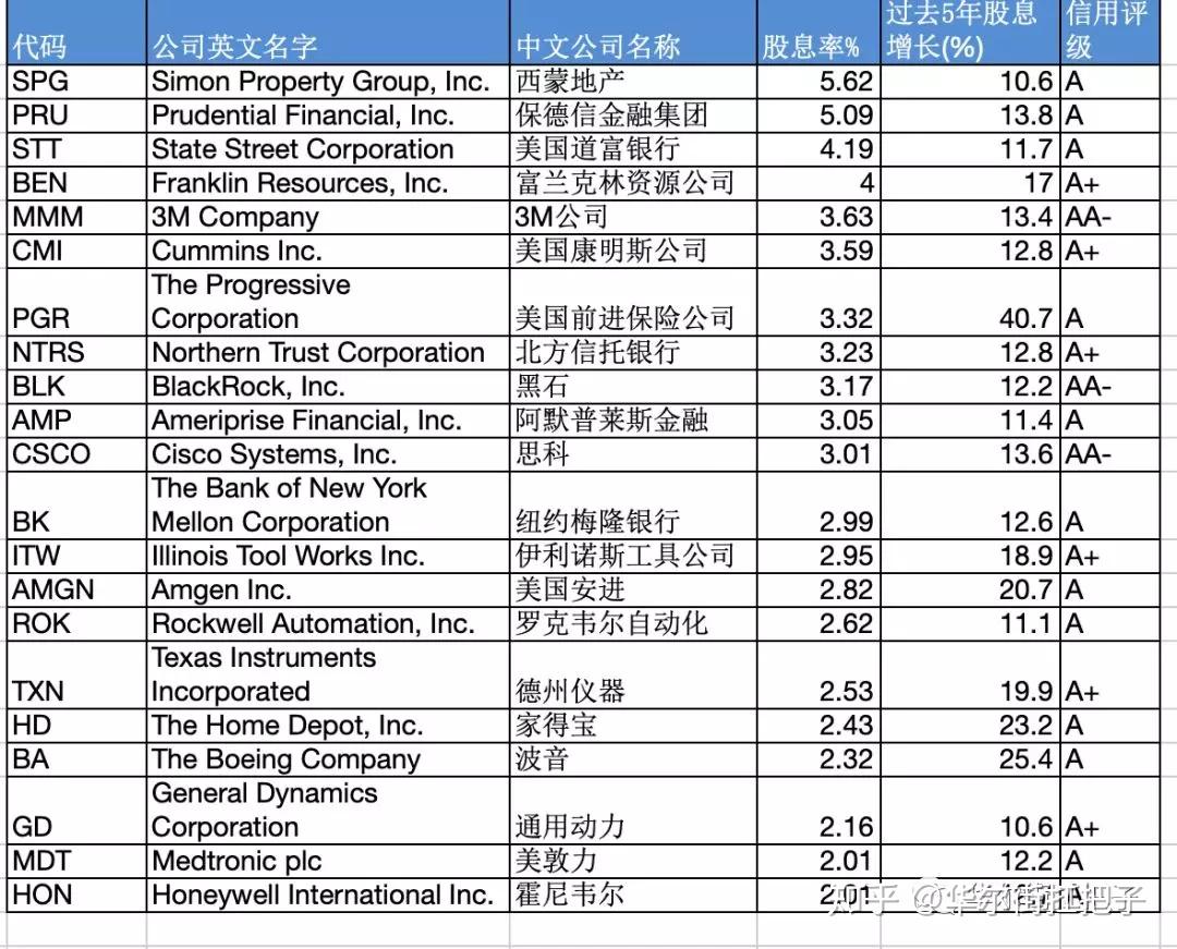 是时候看看高股息的股票了- 知乎