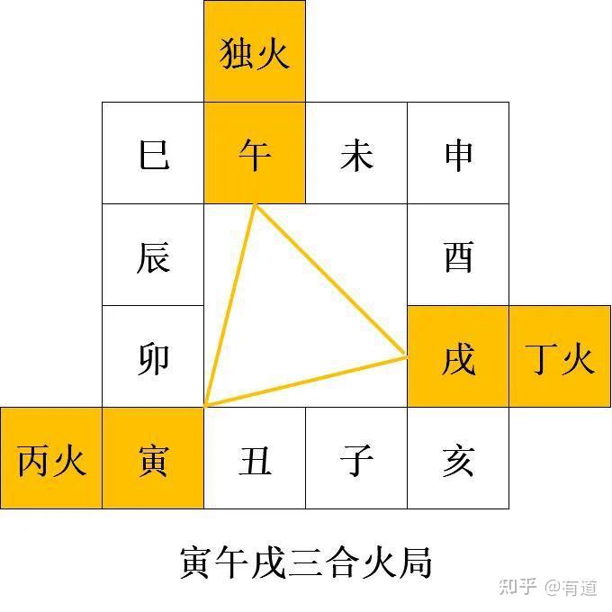 支三合、地支三会和地支三刑的关系 - 知乎