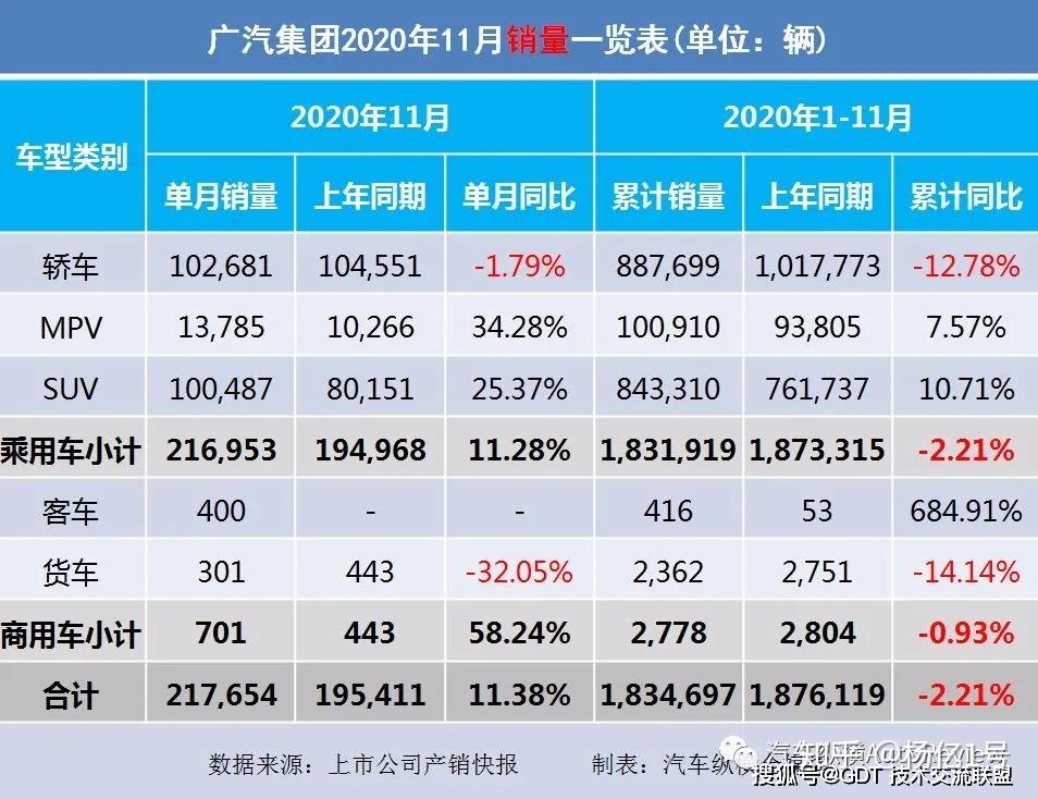 2020年11月汽車銷量排名以及上市車企產銷快報轎車mpvsuv