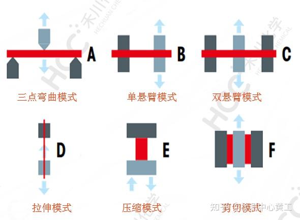 DMA动态/静态热机械分析的应用