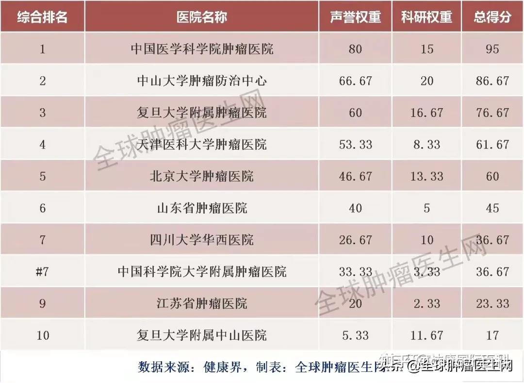 刚刚中国医院肿瘤专科及综合排行榜正式发布2020复旦版