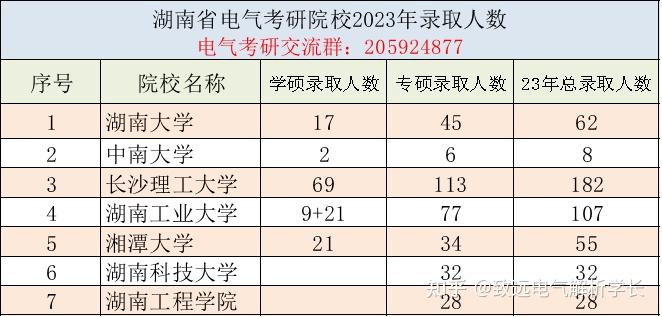 湖南地區電氣考研院校彙總