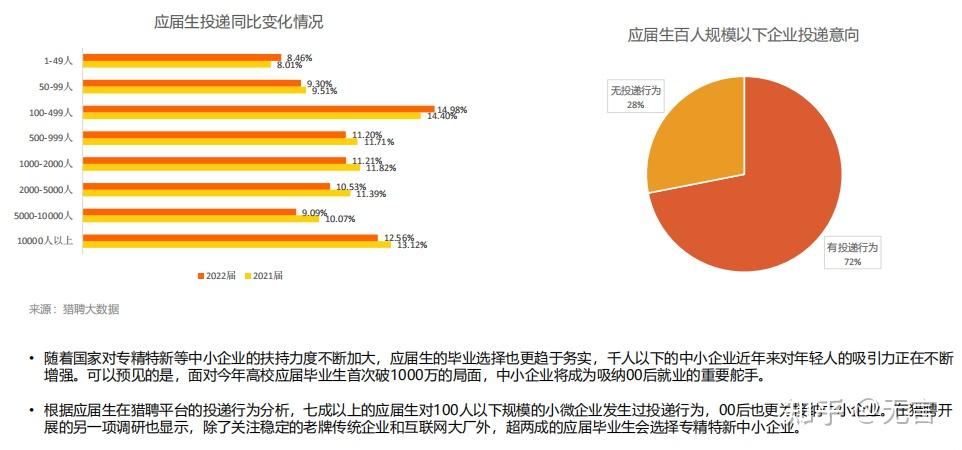 2022大学生就业分析