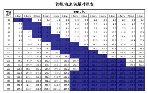 管道直径、流量、流速、压力之间的关系-SHUIMORE - 知乎