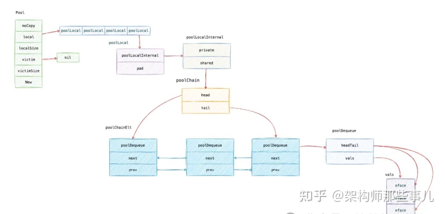 golang sync.Pool 原来是这么实现的 - 知乎