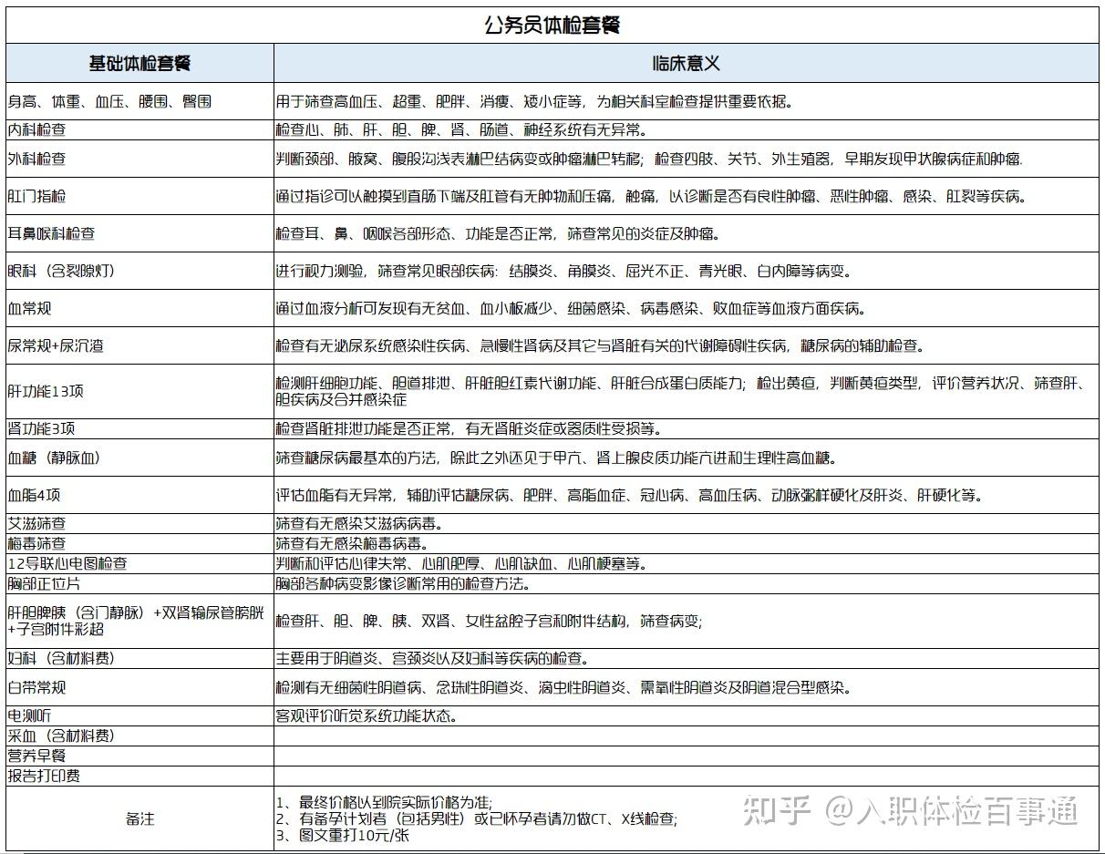 2022年国家公务员详细体检项目 