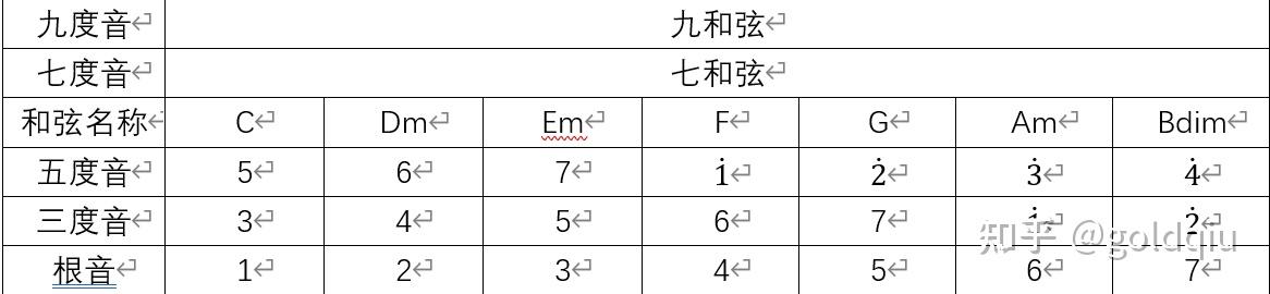 吉他學習2和絃推導和和絃級數