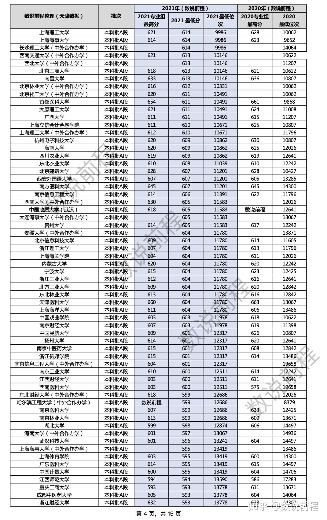 2021年天津高考分数线数据,由数说前程整理.