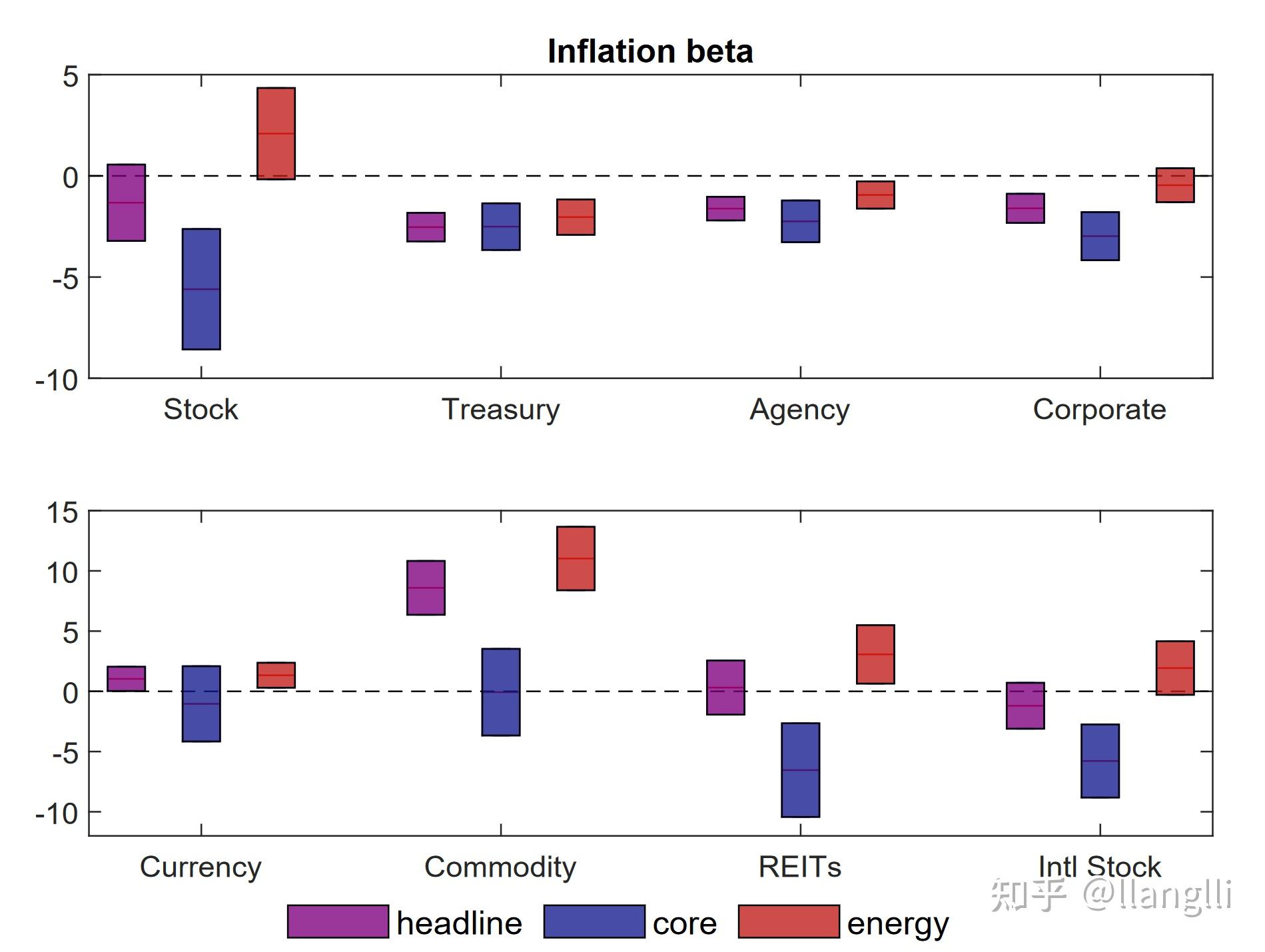 【097】Not All Inflation Created Equal:通胀与资产定价 - 知乎