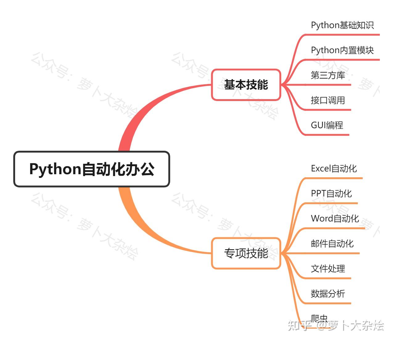 用 Python 进行办公自动化都需要学习什么知识呢？ - 知乎