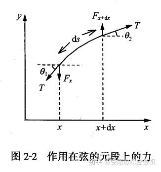 不同位置拨弦音色不同的原理——从弦振动推导说起并用吉他拨弦做实验matlab编程分析 - 知乎