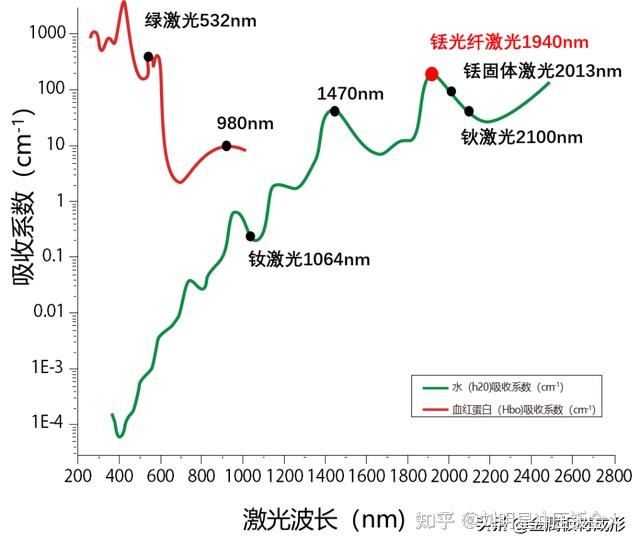 掺铥(thulium)光纤激光的波长为1940nm,处于水吸收能量的峰值,其吸收