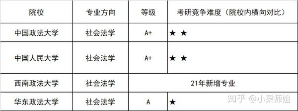 法学考研专业分析13 社会法学的考研难度大概在什么水平 知乎