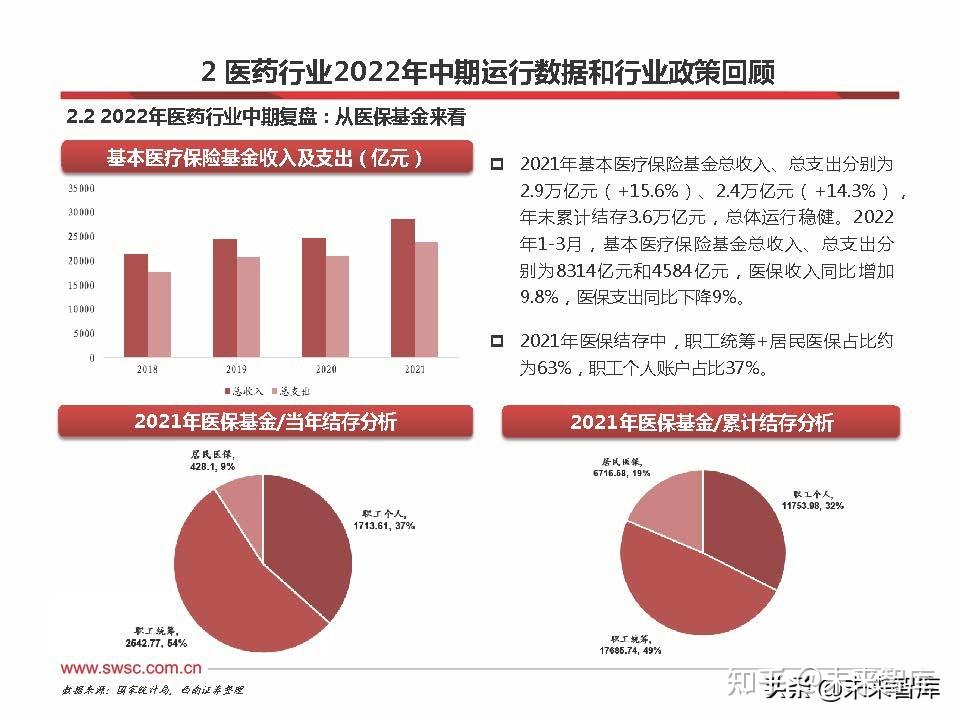 醫藥子行業2022年中期投資邏輯