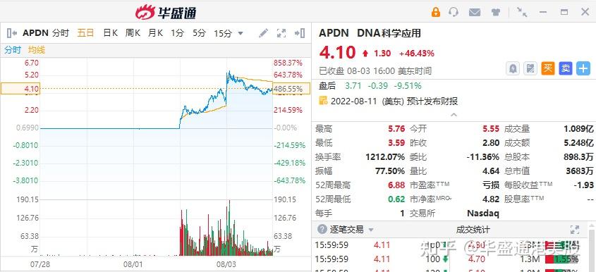 猴痘股APDN飙涨逾477%；尚乘数科暴涨后遭抛售 - 知乎