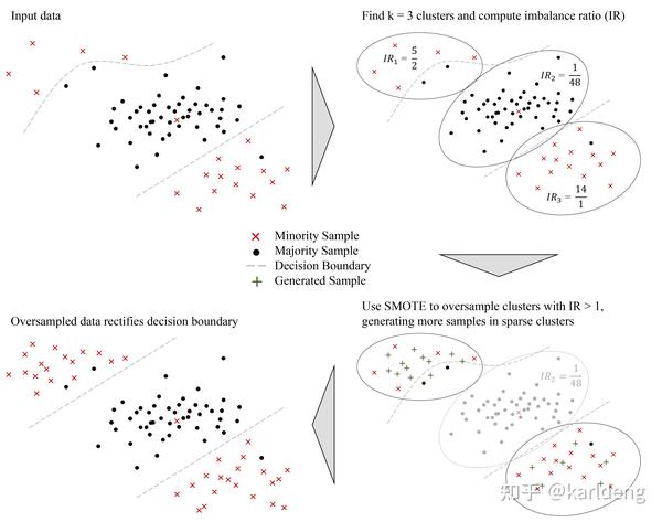  Data Augmentation 
