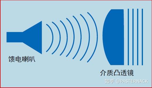 解密毫米波领域常用波导天线