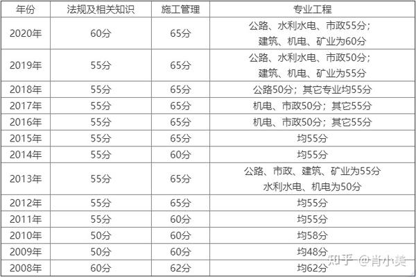 建造师成绩查询时间_建造师成绩怎么查_二级建造师成绩查询