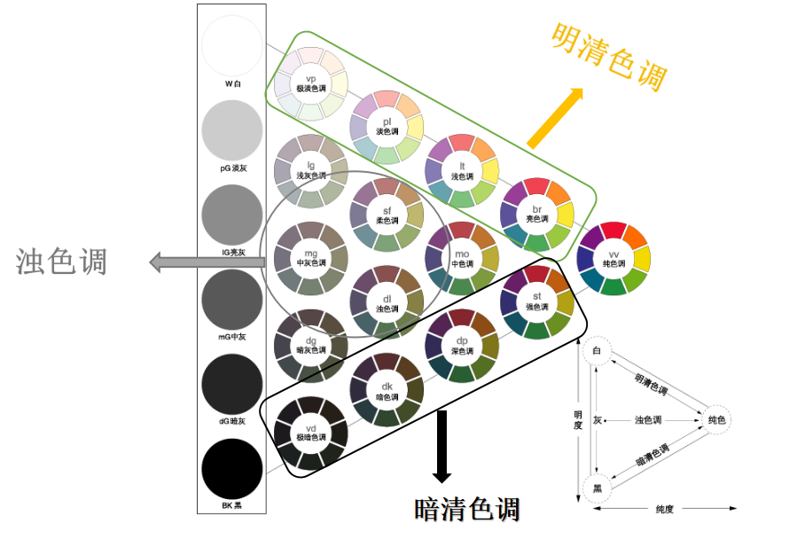 這個色調圖分為明純色,明清色調,濁色調,暗清色調;這是ccs專業的色